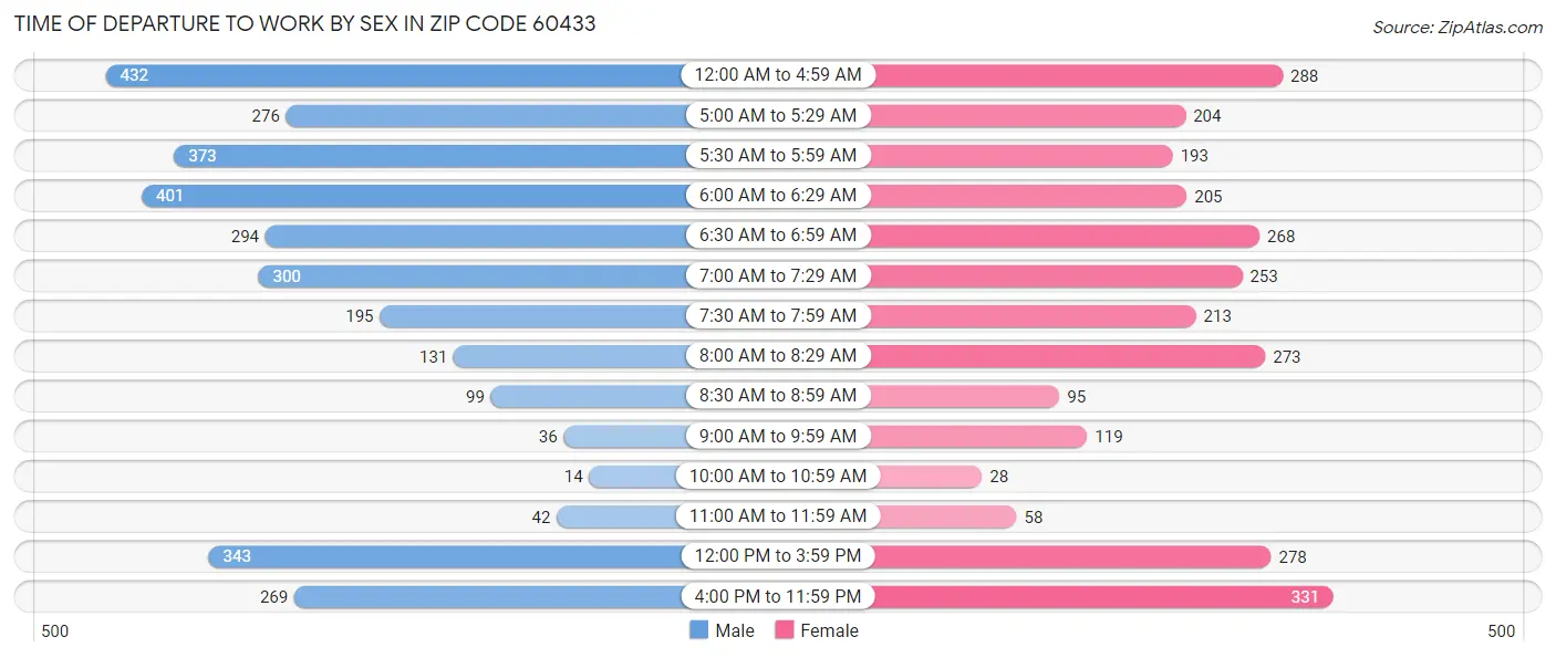 Time of Departure to Work by Sex in Zip Code 60433