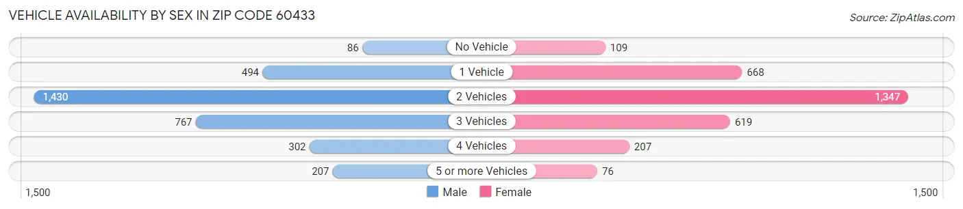 Vehicle Availability by Sex in Zip Code 60433