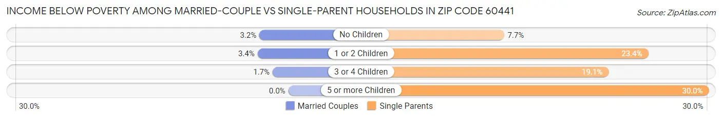 Income Below Poverty Among Married-Couple vs Single-Parent Households in Zip Code 60441
