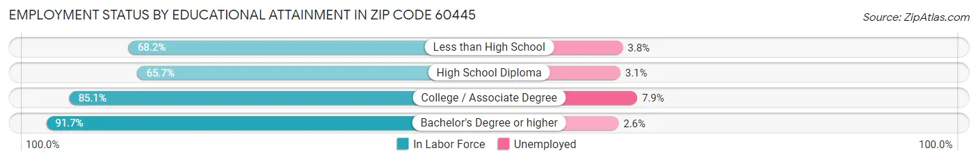 Employment Status by Educational Attainment in Zip Code 60445