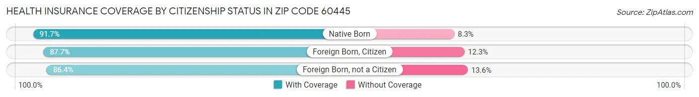 Health Insurance Coverage by Citizenship Status in Zip Code 60445