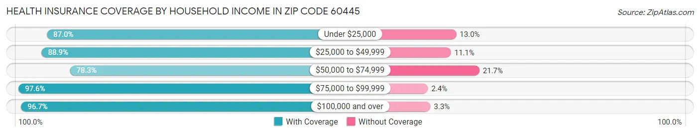 Health Insurance Coverage by Household Income in Zip Code 60445