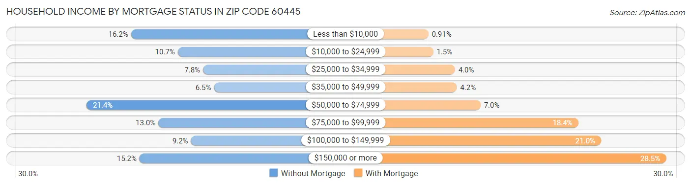 Household Income by Mortgage Status in Zip Code 60445