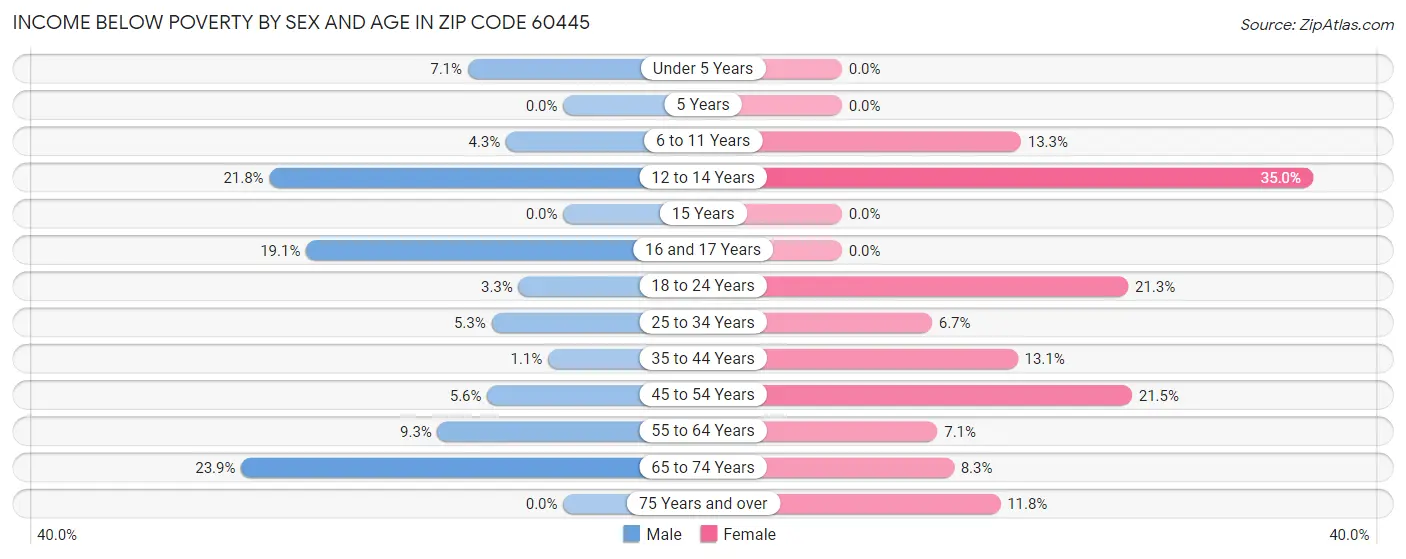 Income Below Poverty by Sex and Age in Zip Code 60445