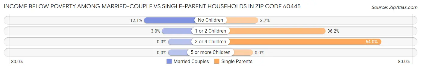 Income Below Poverty Among Married-Couple vs Single-Parent Households in Zip Code 60445