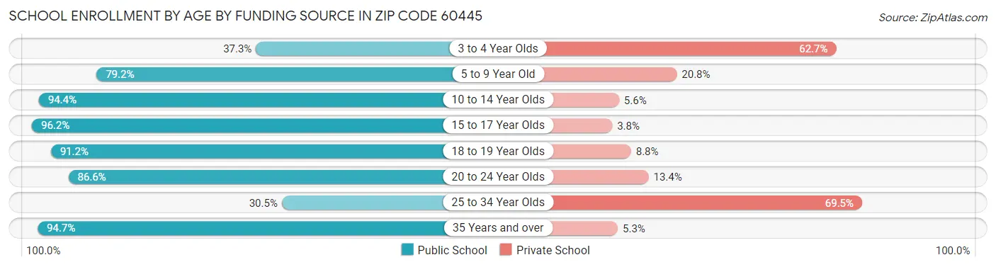 School Enrollment by Age by Funding Source in Zip Code 60445