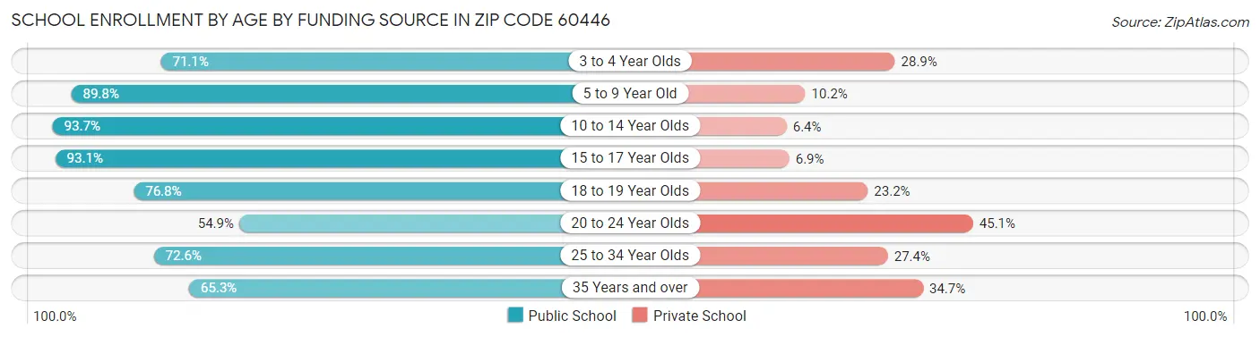 School Enrollment by Age by Funding Source in Zip Code 60446