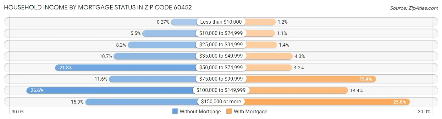 Household Income by Mortgage Status in Zip Code 60452