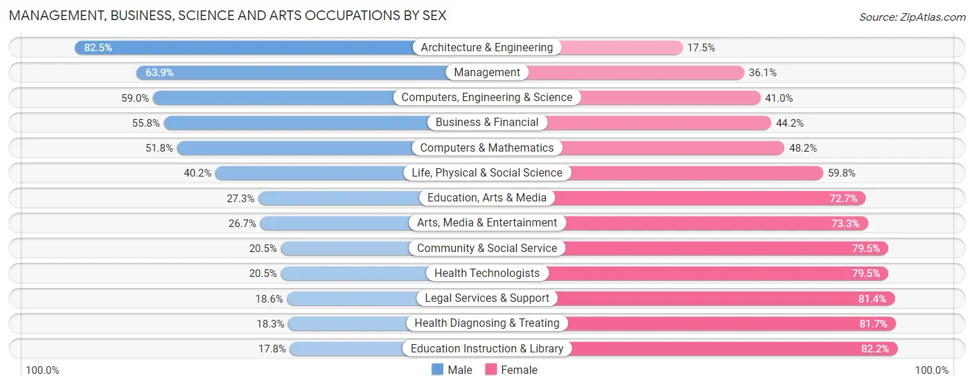 Management, Business, Science and Arts Occupations by Sex in Zip Code 60452