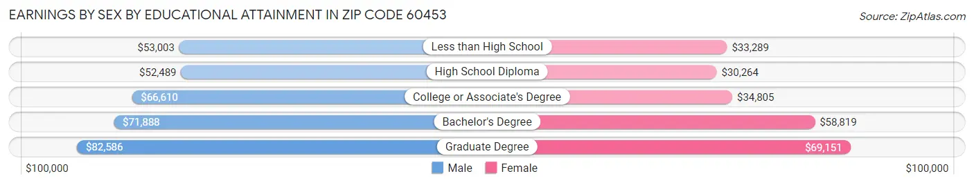 Earnings by Sex by Educational Attainment in Zip Code 60453