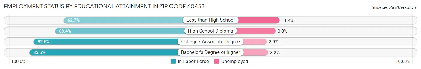 Employment Status by Educational Attainment in Zip Code 60453