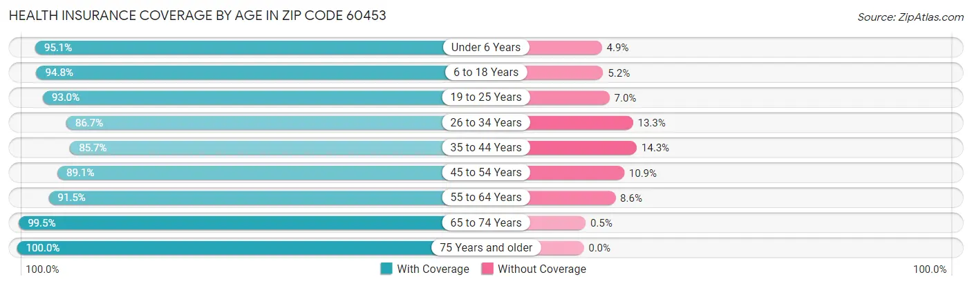 Health Insurance Coverage by Age in Zip Code 60453