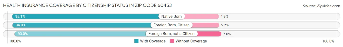 Health Insurance Coverage by Citizenship Status in Zip Code 60453