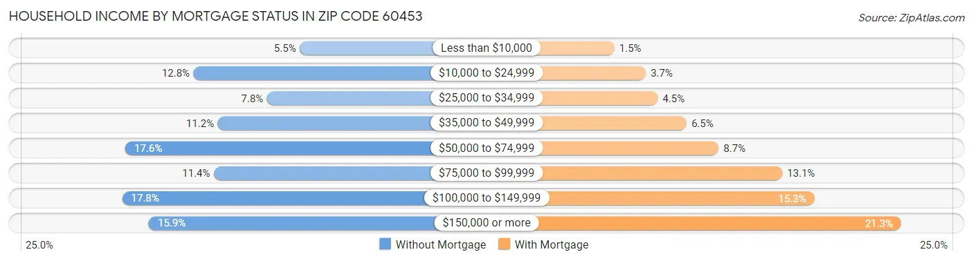 Household Income by Mortgage Status in Zip Code 60453