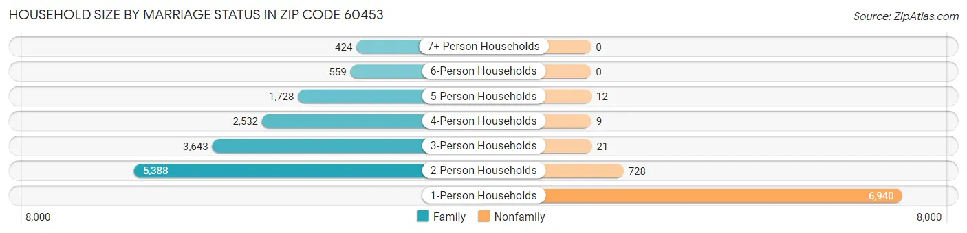 Household Size by Marriage Status in Zip Code 60453