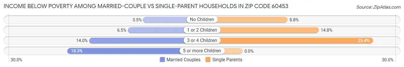 Income Below Poverty Among Married-Couple vs Single-Parent Households in Zip Code 60453