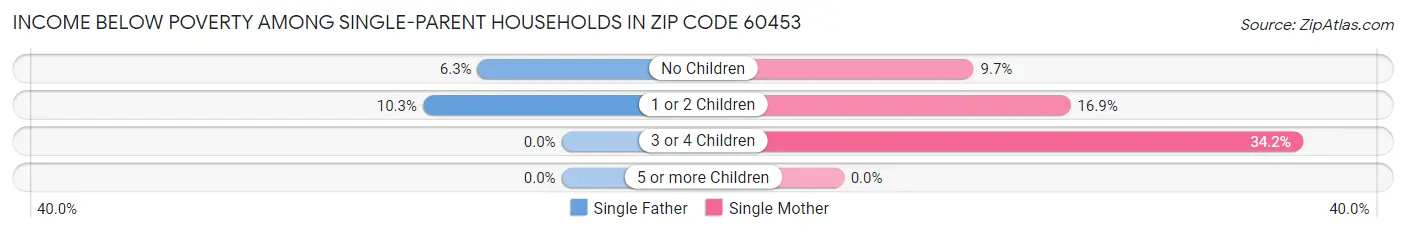 Income Below Poverty Among Single-Parent Households in Zip Code 60453