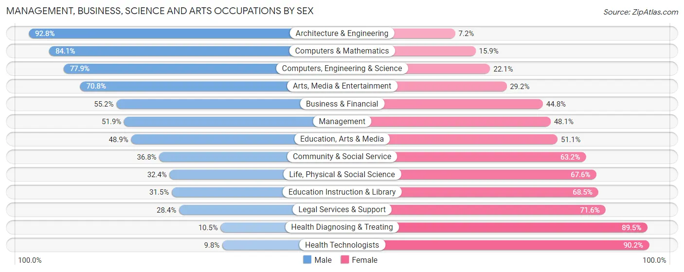 Management, Business, Science and Arts Occupations by Sex in Zip Code 60453