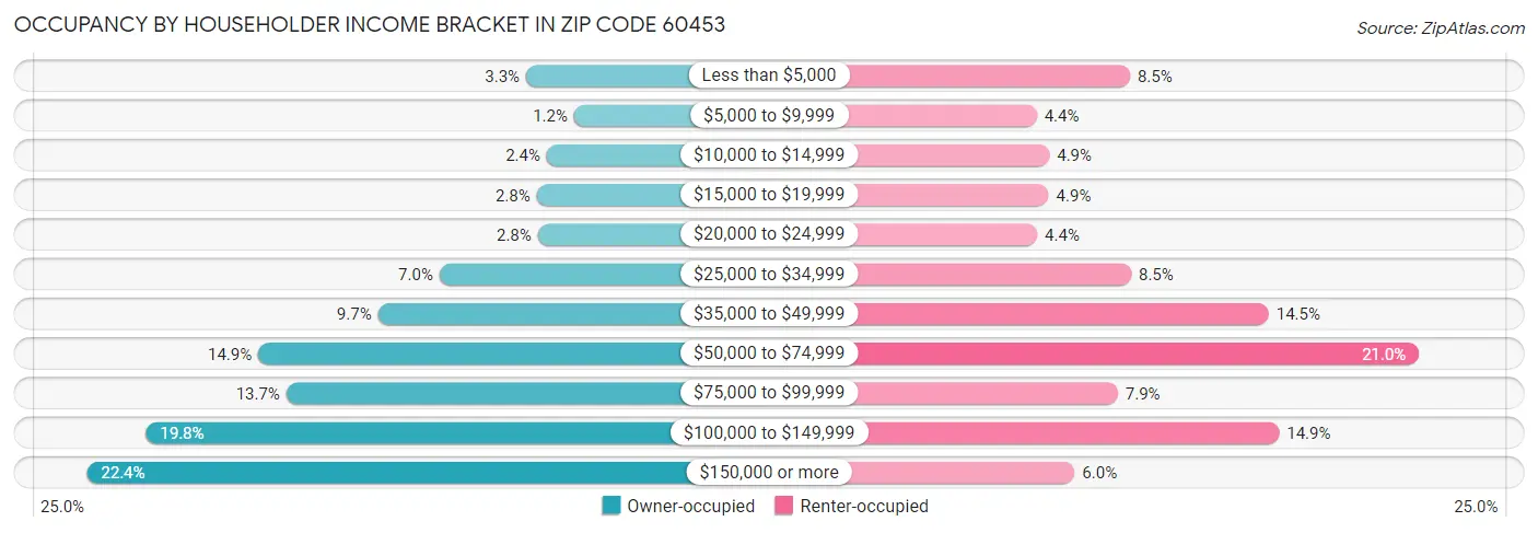 Occupancy by Householder Income Bracket in Zip Code 60453