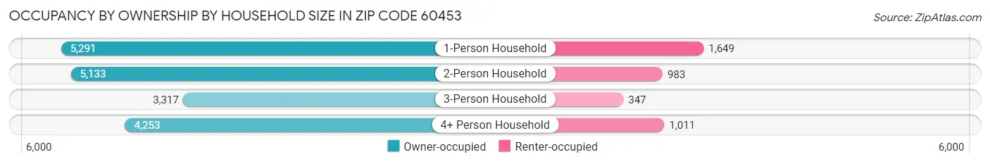 Occupancy by Ownership by Household Size in Zip Code 60453