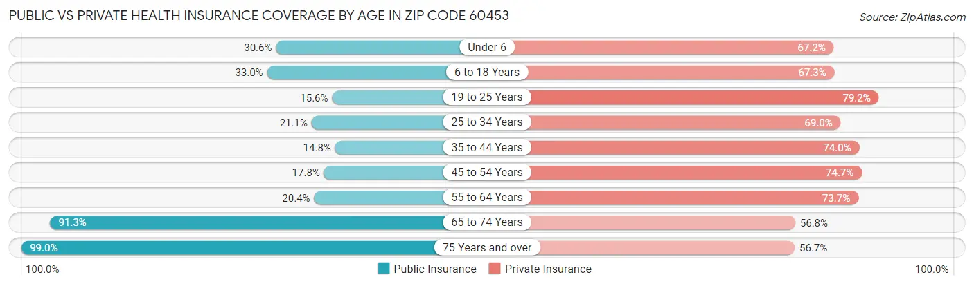 Public vs Private Health Insurance Coverage by Age in Zip Code 60453