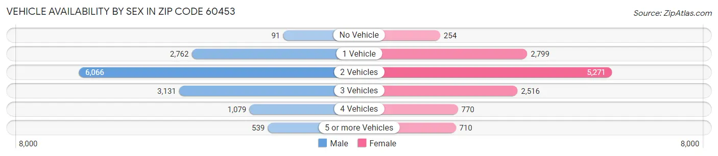 Vehicle Availability by Sex in Zip Code 60453