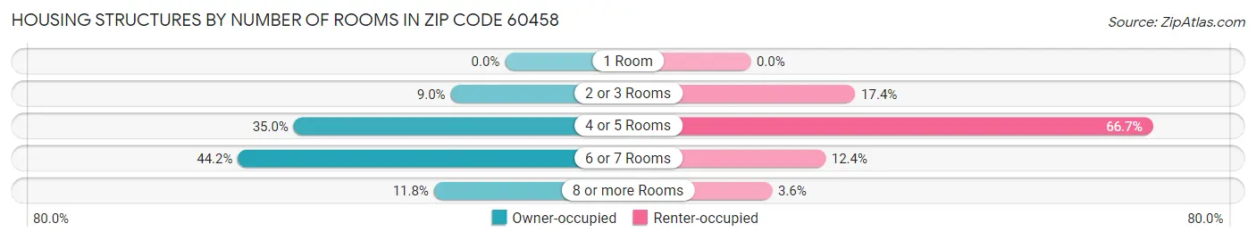 Housing Structures by Number of Rooms in Zip Code 60458