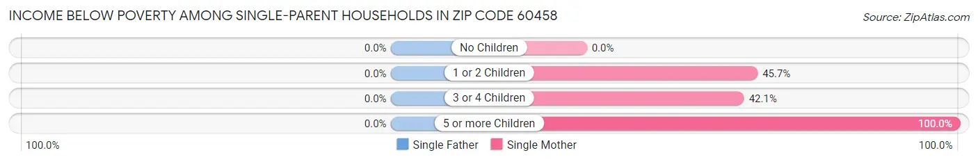 Income Below Poverty Among Single-Parent Households in Zip Code 60458