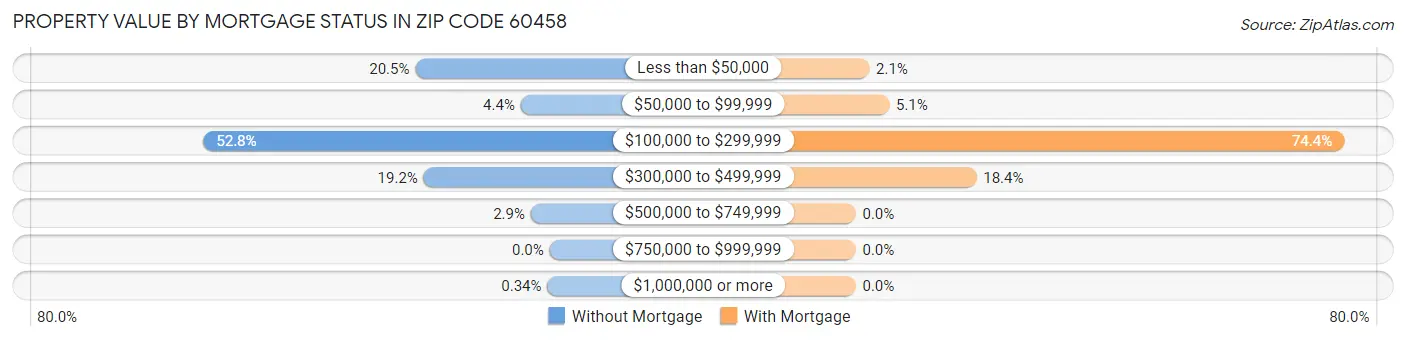 Property Value by Mortgage Status in Zip Code 60458