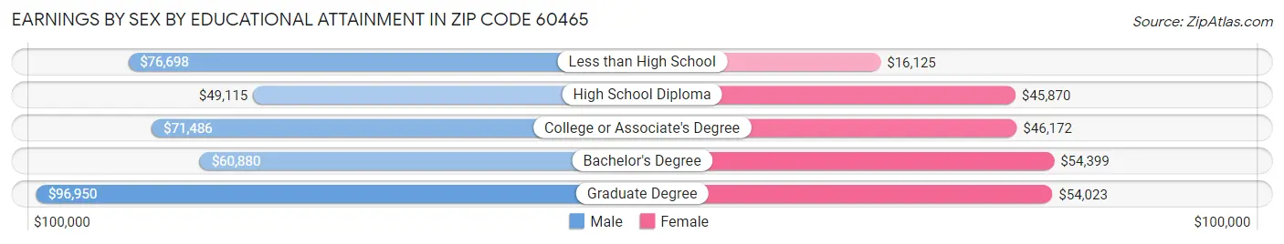 Earnings by Sex by Educational Attainment in Zip Code 60465