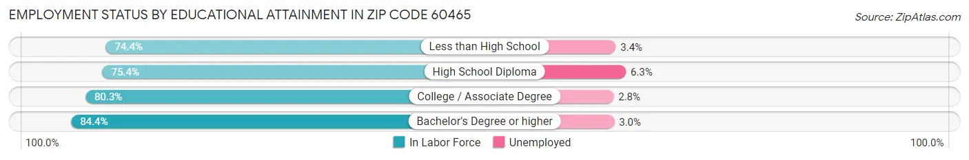 Employment Status by Educational Attainment in Zip Code 60465