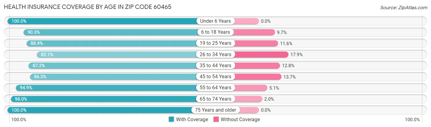 Health Insurance Coverage by Age in Zip Code 60465
