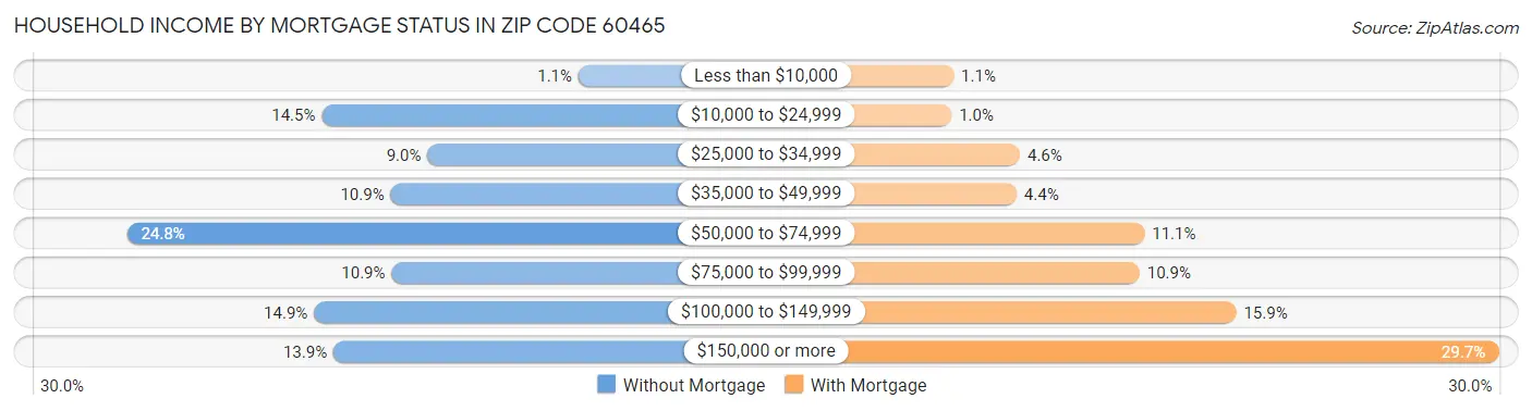 Household Income by Mortgage Status in Zip Code 60465