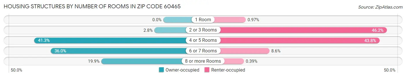Housing Structures by Number of Rooms in Zip Code 60465