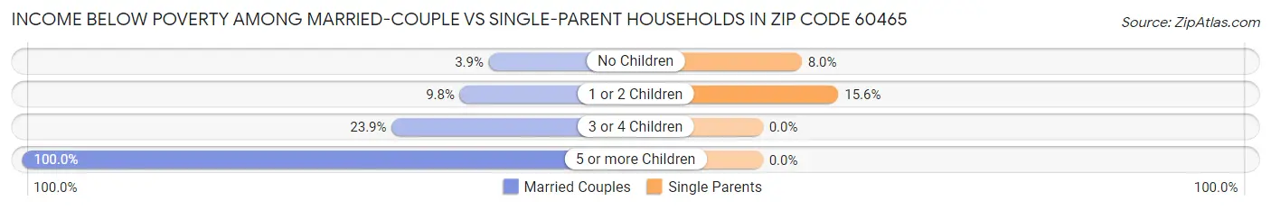Income Below Poverty Among Married-Couple vs Single-Parent Households in Zip Code 60465