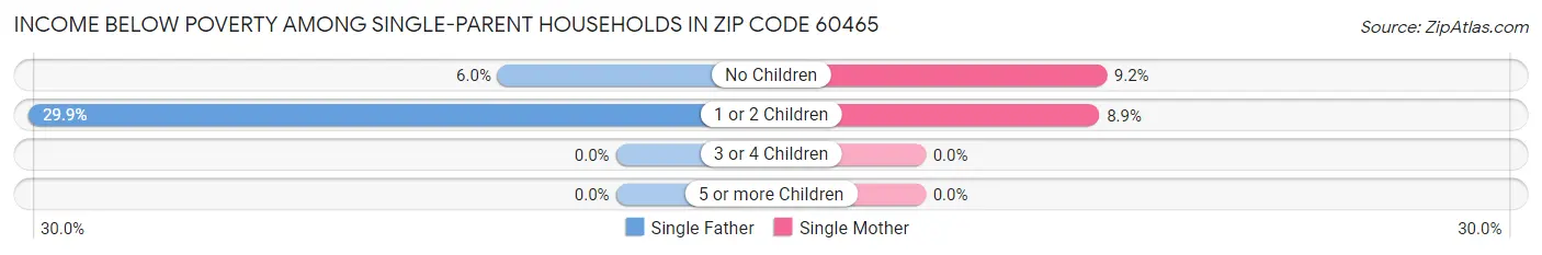 Income Below Poverty Among Single-Parent Households in Zip Code 60465