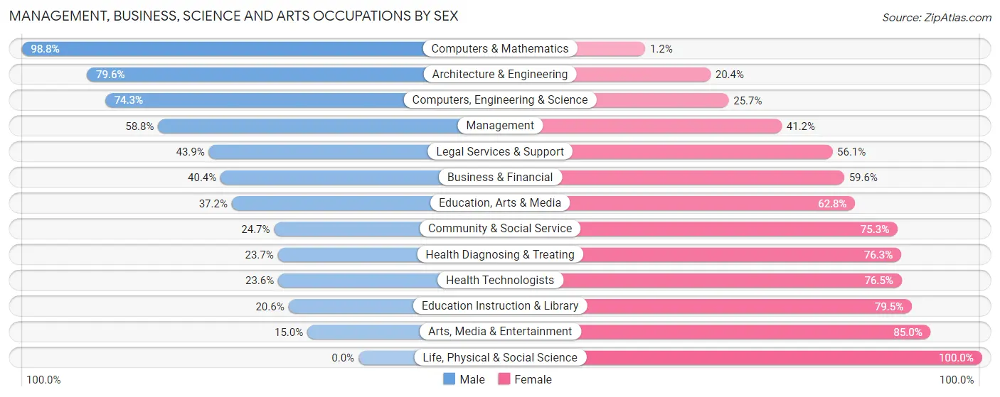 Management, Business, Science and Arts Occupations by Sex in Zip Code 60465