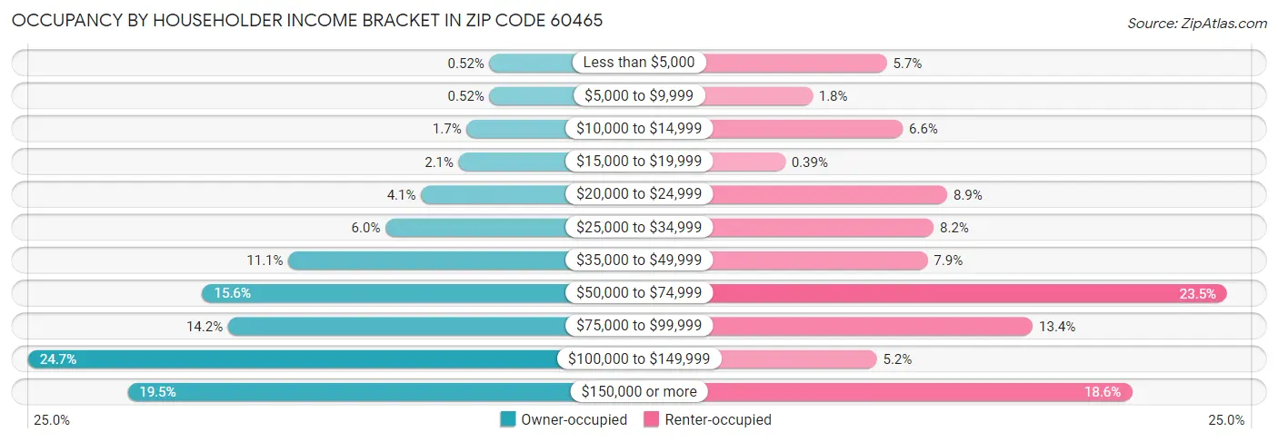 Occupancy by Householder Income Bracket in Zip Code 60465