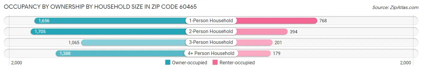 Occupancy by Ownership by Household Size in Zip Code 60465