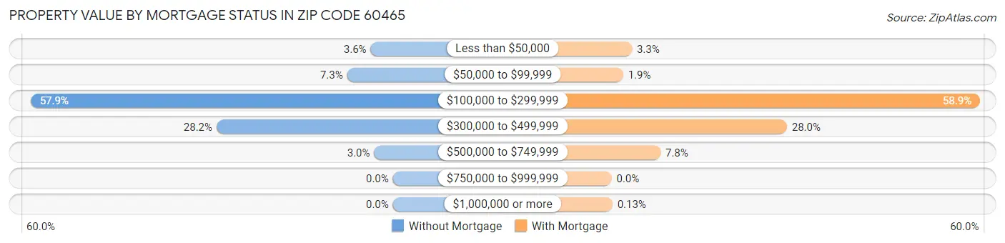 Property Value by Mortgage Status in Zip Code 60465