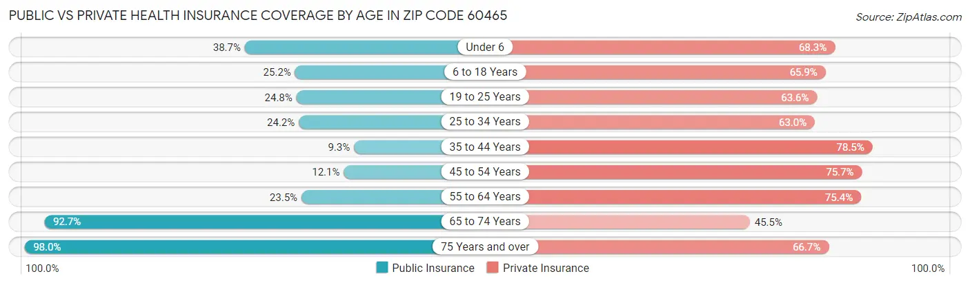Public vs Private Health Insurance Coverage by Age in Zip Code 60465
