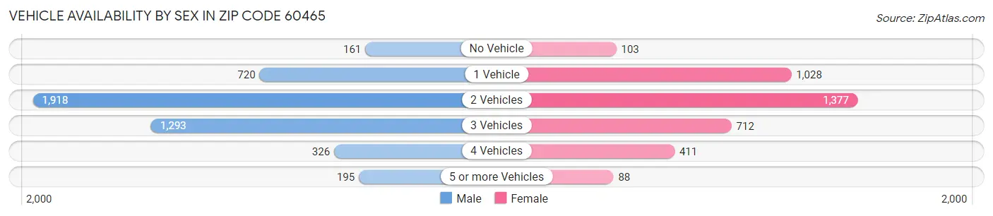 Vehicle Availability by Sex in Zip Code 60465