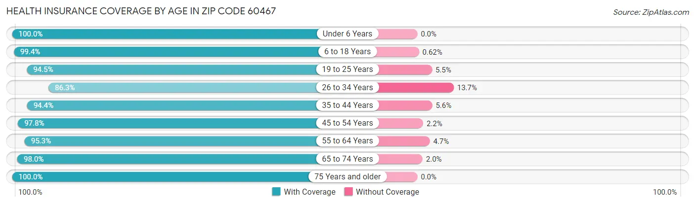 Health Insurance Coverage by Age in Zip Code 60467