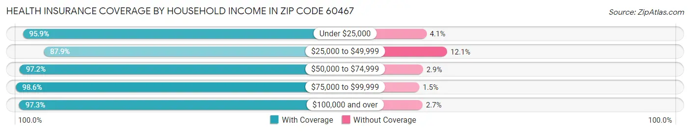 Health Insurance Coverage by Household Income in Zip Code 60467