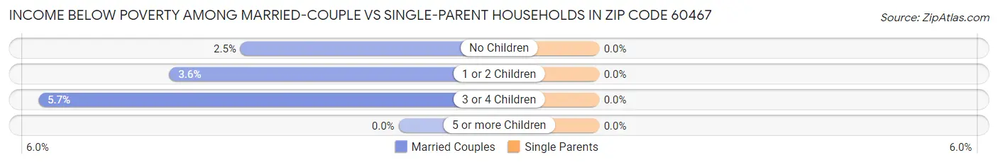 Income Below Poverty Among Married-Couple vs Single-Parent Households in Zip Code 60467
