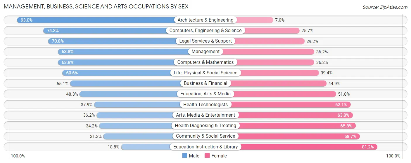 Management, Business, Science and Arts Occupations by Sex in Zip Code 60467