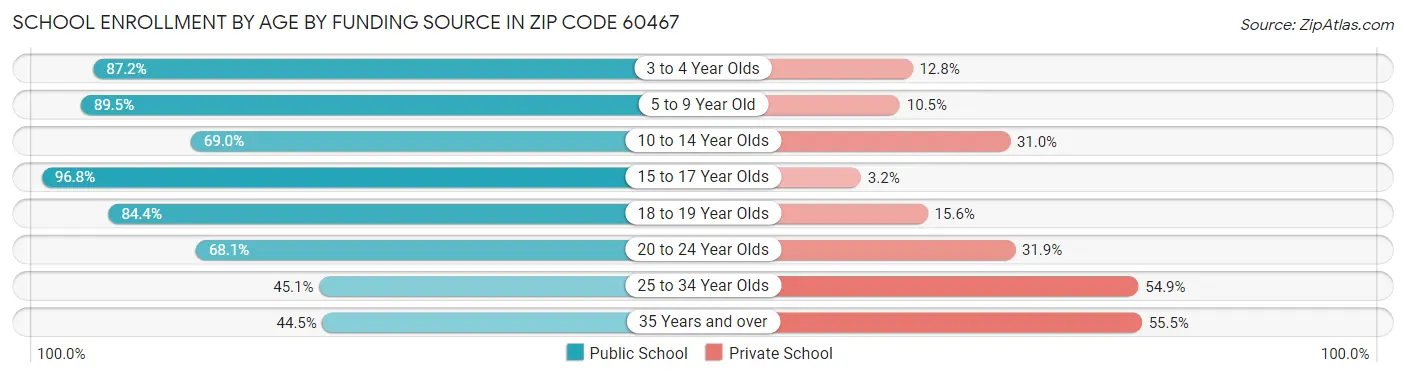 School Enrollment by Age by Funding Source in Zip Code 60467