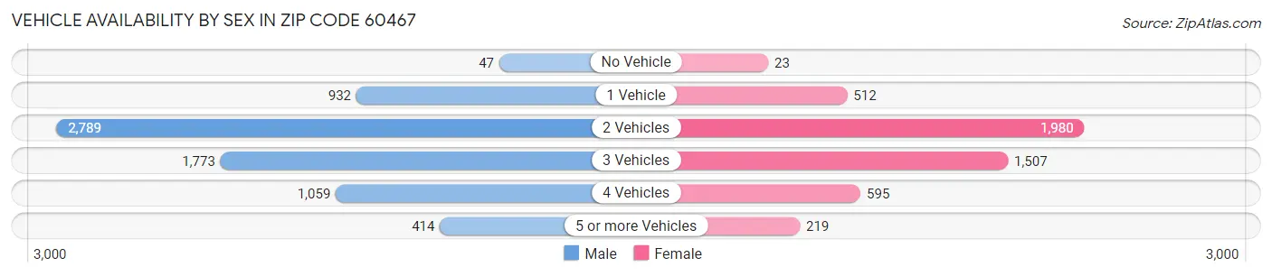 Vehicle Availability by Sex in Zip Code 60467