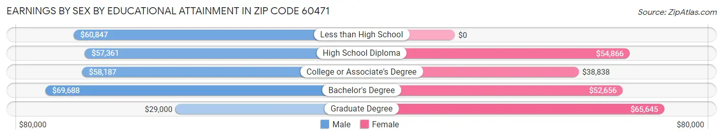 Earnings by Sex by Educational Attainment in Zip Code 60471
