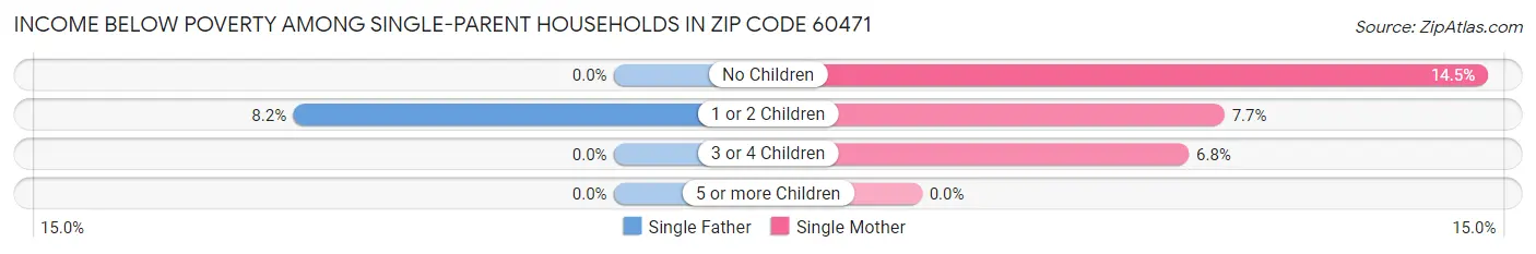 Income Below Poverty Among Single-Parent Households in Zip Code 60471
